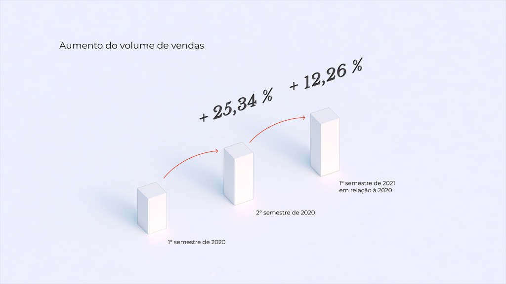 Figura 01: Aumento do volume de vendas.